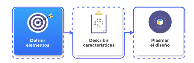 Pasos para realizar un prototipo conceptual